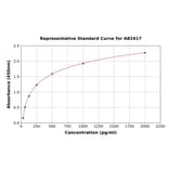 Standard Curve - Human Presepsin ELISA Kit (A82417) - Antibodies.com