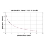 Standard Curve - Canine C-Peptide ELISA Kit (A82419) - Antibodies.com