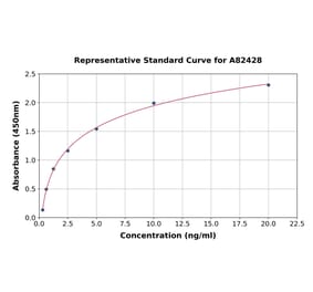 Standard Curve - Human IRS1 ELISA Kit (A82428) - Antibodies.com