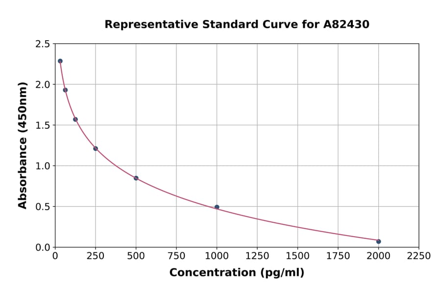 Standard Curve - Human Salusin beta ELISA Kit (A82430) - Antibodies.com