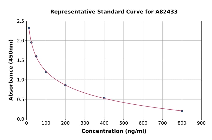 Standard Curve - Homocysteine ELISA Kit (A82433) - Antibodies.com