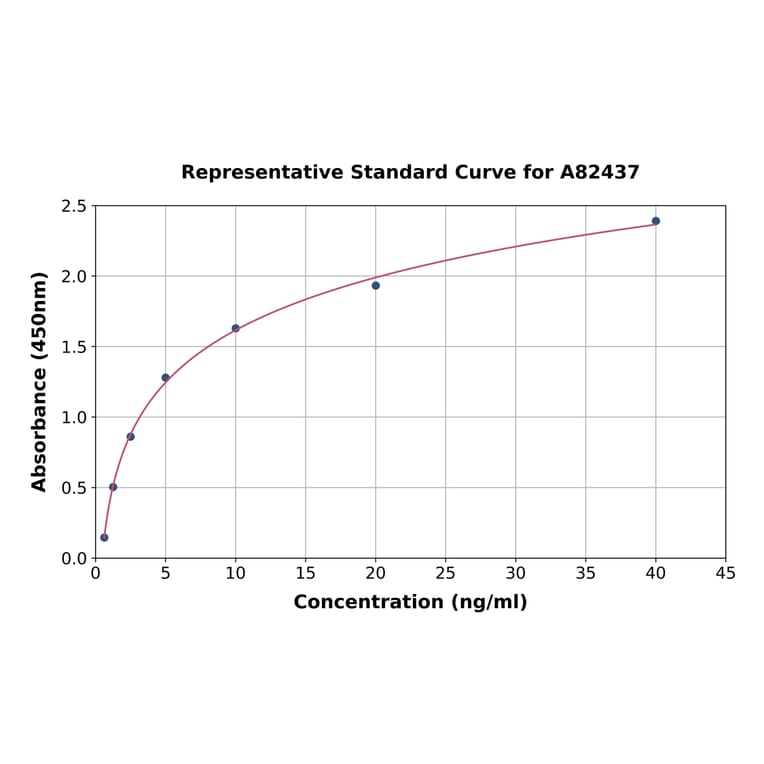 Standard Curve - Human IFNAR2 ELISA Kit (A82437) - Antibodies.com