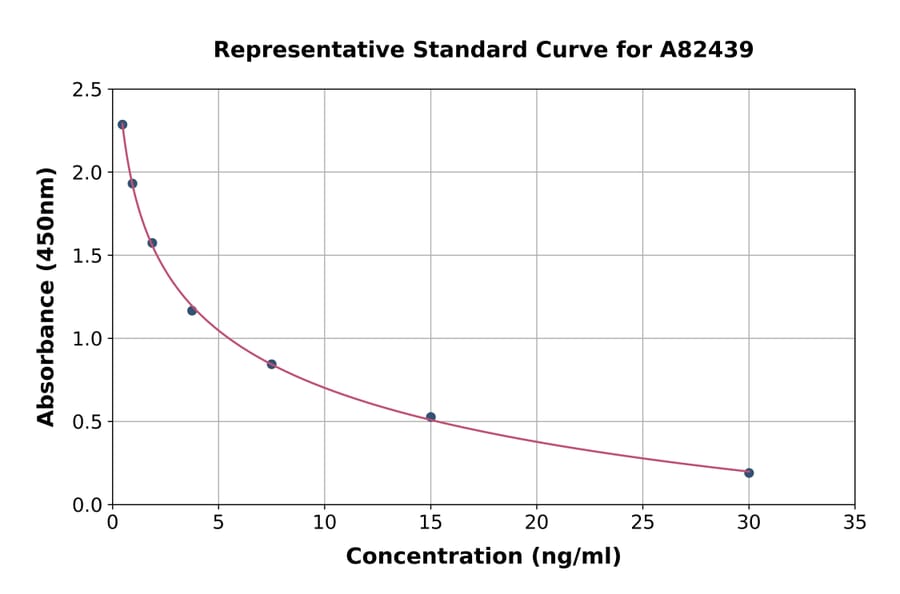 Standard Curve - Platelet Activating Factor ELISA Kit (A82439) - Antibodies.com