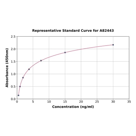 Standard Curve - Bovine Luteinizing Hormone ELISA Kit (A82443) - Antibodies.com