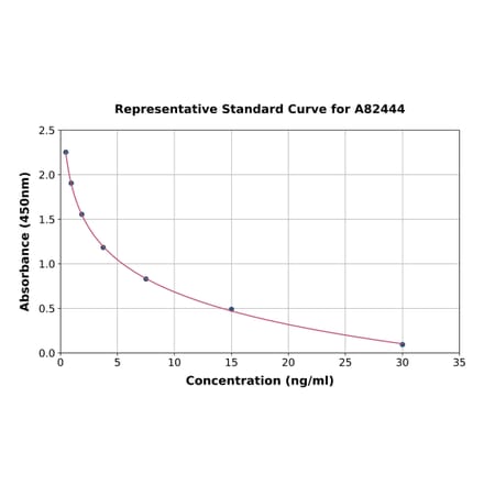 Standard Curve - Canine Luteinizing Hormone ELISA Kit (A82444) - Antibodies.com