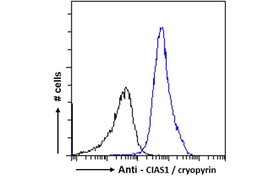 Flow Cytometry - Anti-NLRP3 Antibody (A82453) - Antibodies.com