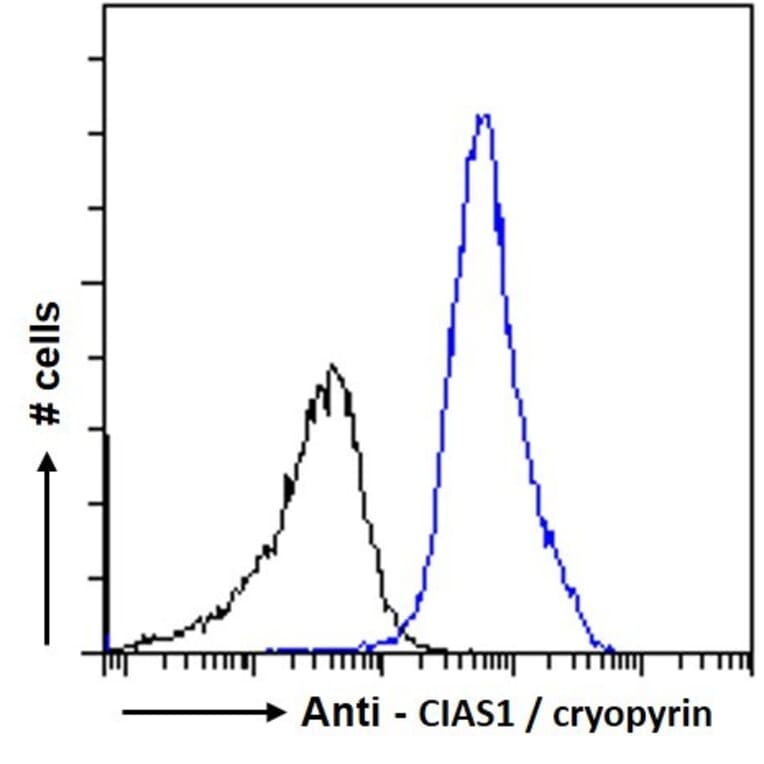 Flow Cytometry - Anti-NLRP3 Antibody (A82453) - Antibodies.com