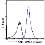 Flow Cytometry - Anti-NLRP3 Antibody (A82453) - Antibodies.com