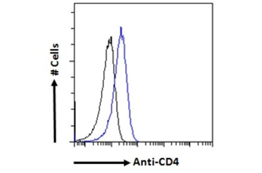 Flow Cytometry - Anti-CD4 Antibody (A82715) - Antibodies.com