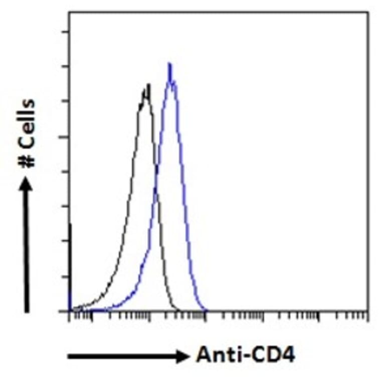 Flow Cytometry - Anti-CD4 Antibody (A82715) - Antibodies.com