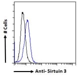 Flow Cytometry - Anti-SIRT3 Antibody (A82776) - Antibodies.com