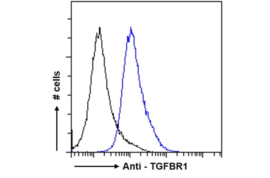 Flow Cytometry - Anti-TGFBR1 Antibody (A82859) - Antibodies.com