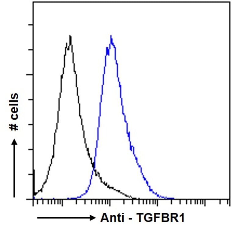 Flow Cytometry - Anti-TGFBR1 Antibody (A82859) - Antibodies.com