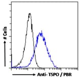 Flow Cytometry - Anti-PBR Antibody (A83177) - Antibodies.com