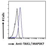 Flow Cytometry - Anti-TAK1 Antibody (A83207) - Antibodies.com