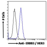 Flow Cytometry - Anti-ErbB3/HER3 Antibody (A83248) - Antibodies.com