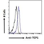 Flow Cytometry - Anti-TCP1 alpha Antibody (A83280) - Antibodies.com