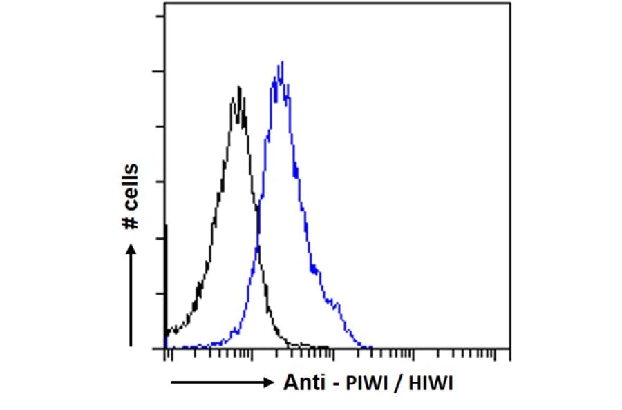 Flow Cytometry - Anti-PIWIL1 Antibody (A83335) - Antibodies.com