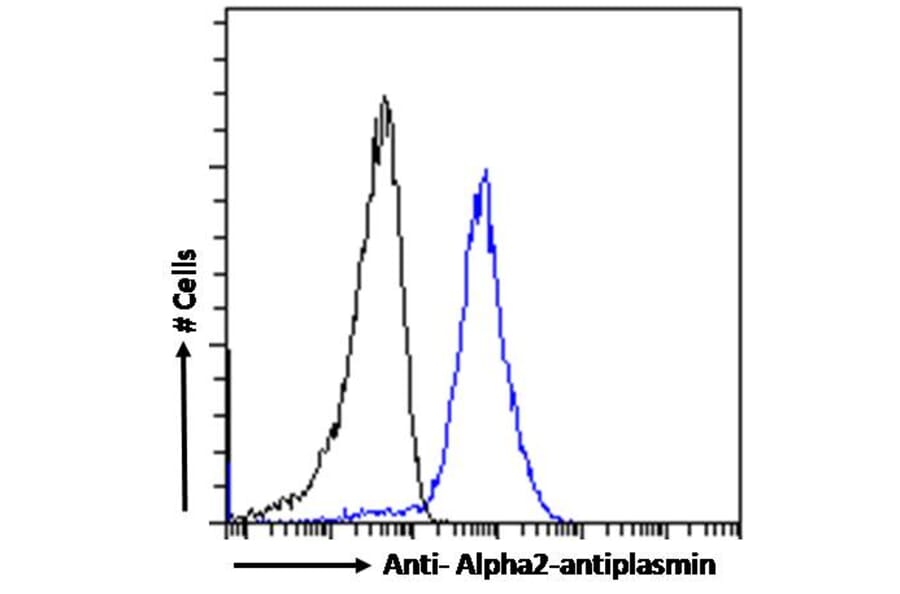 Flow Cytometry - Anti-alpha 2 Antiplasmin Antibody (A83359) - Antibodies.com
