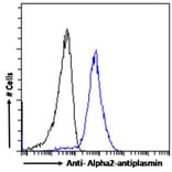 Flow Cytometry - Anti-alpha 2 Antiplasmin Antibody (A83359) - Antibodies.com