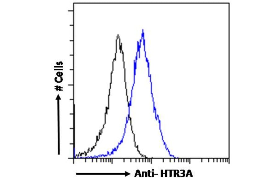 Flow Cytometry - Anti-5HT3A Receptor/5ht3 Antibody (A83414) - Antibodies.com