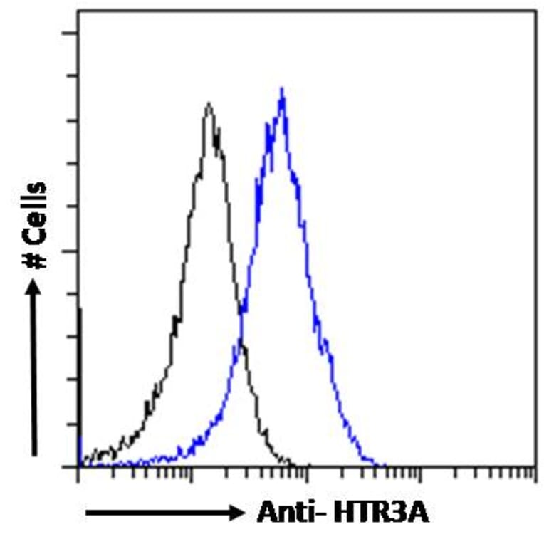Flow Cytometry - Anti-5HT3A Receptor/5ht3 Antibody (A83414) - Antibodies.com