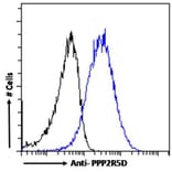 Flow Cytometry - Anti-PPP2R5D Antibody (A83418) - Antibodies.com