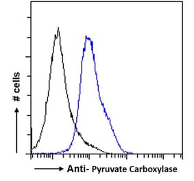 Flow Cytometry - Anti-PCB Antibody (A83750) - Antibodies.com