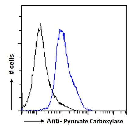 Flow Cytometry - Anti-PCB Antibody (A83750) - Antibodies.com