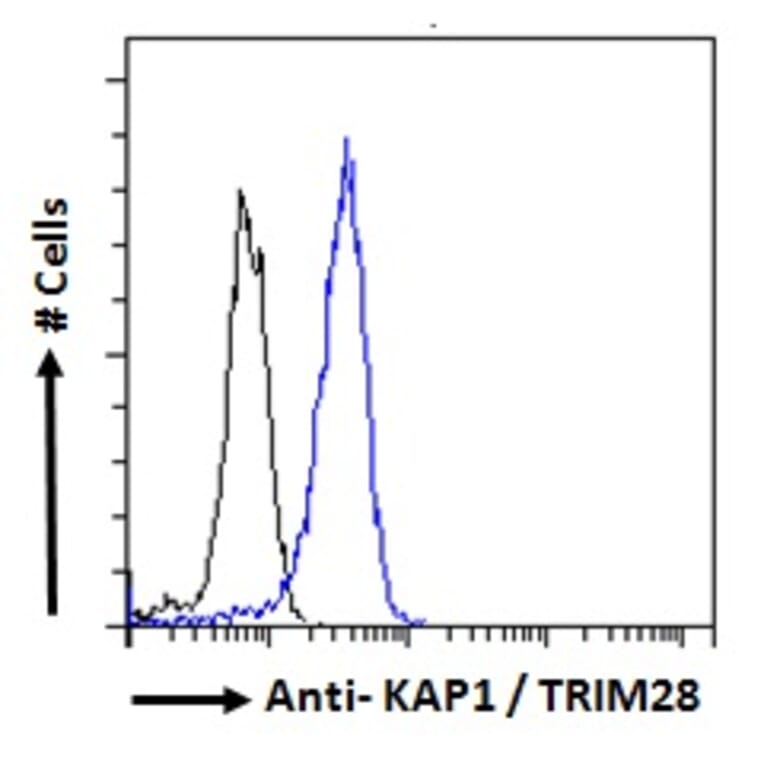 Flow Cytometry - Anti-KAP1 Antibody (A83901) - Antibodies.com