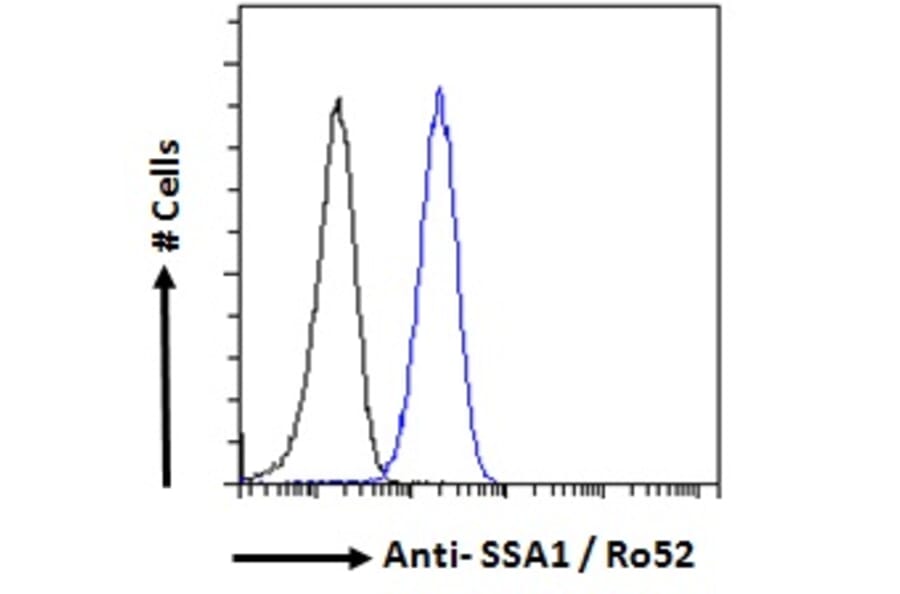 Flow Cytometry - Anti-TRIM21 Antibody (A83914) - Antibodies.com