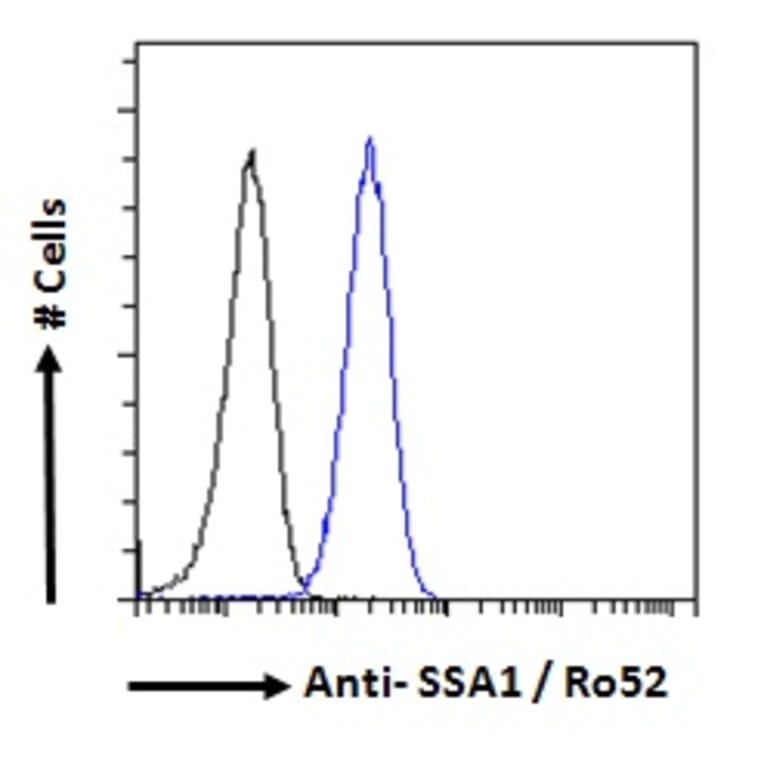 Flow Cytometry - Anti-TRIM21 Antibody (A83914) - Antibodies.com