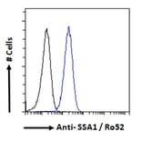 Flow Cytometry - Anti-TRIM21 Antibody (A83914) - Antibodies.com