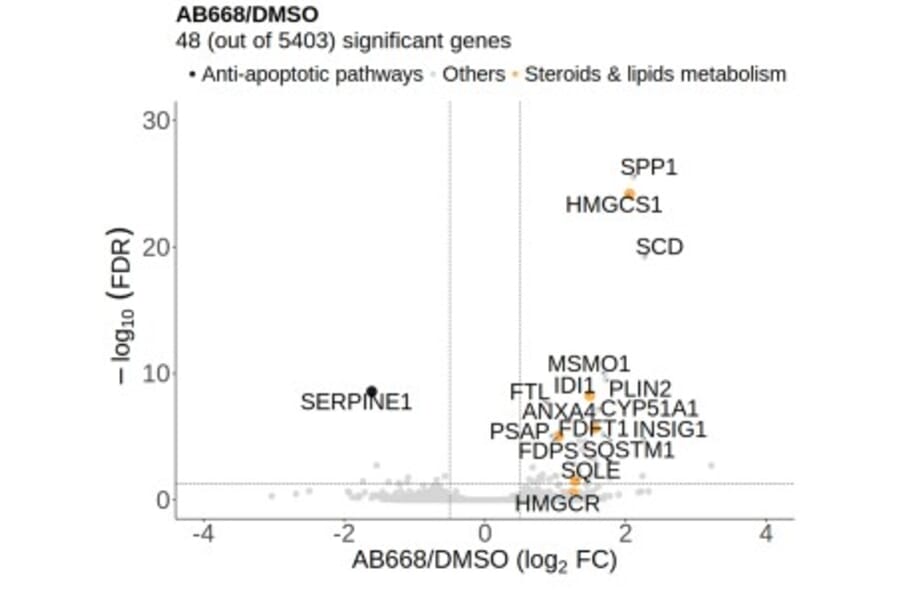 Volcano plots - Anti-PAI1 Antibody - Antibodies.com