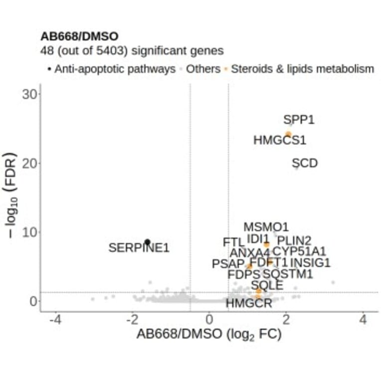 Volcano plots - Anti-PAI1 Antibody - Antibodies.com