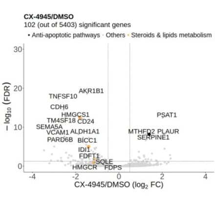 Volcano plots - Anti-PAI1 Antibody - Antibodies.com
