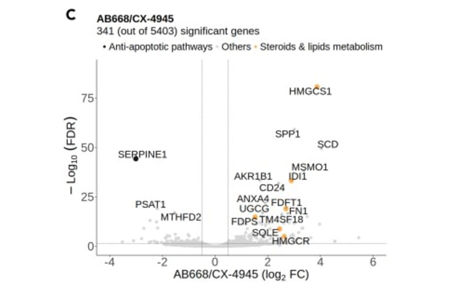 Volcano plots - Anti-PAI1 Antibody - Antibodies.com