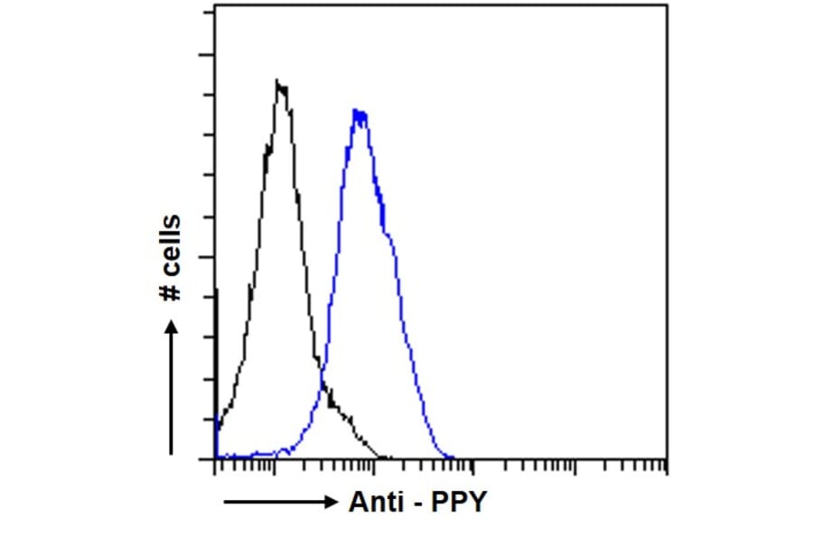 Flow Cytometry - Anti-Pancreatic Polypeptide Antibody (A84102) - Antibodies.com