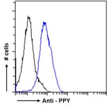 Flow Cytometry - Anti-Pancreatic Polypeptide Antibody (A84102) - Antibodies.com