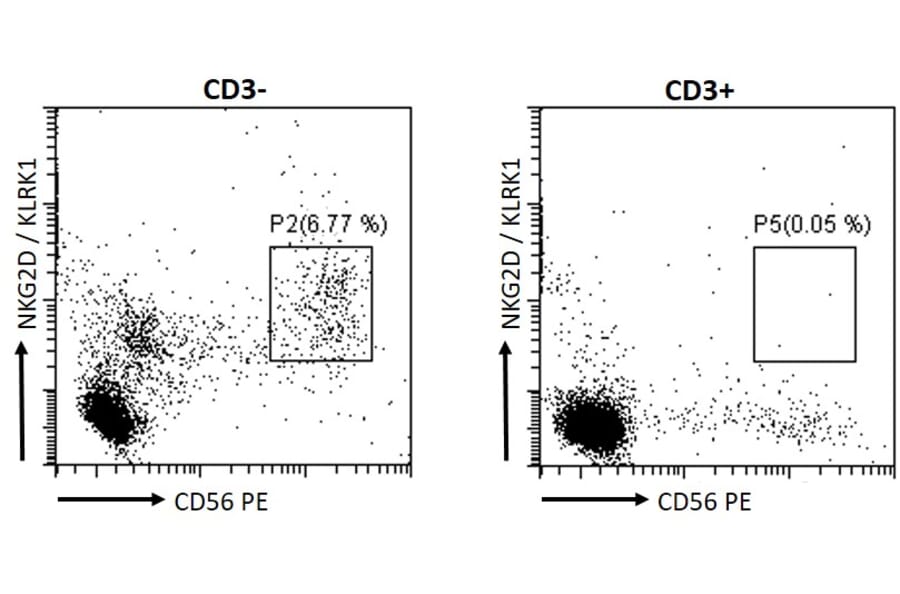 Flow Cytometry - Anti-NKG2D Antibody (A84110) - Antibodies.com