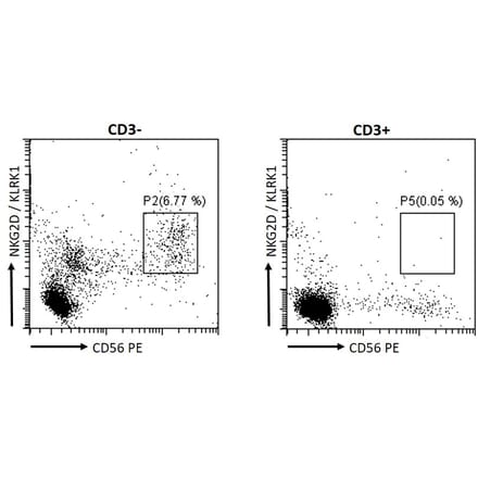 Flow Cytometry - Anti-NKG2D Antibody (A84110) - Antibodies.com