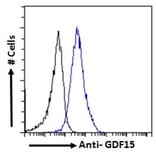 Flow Cytometry - Anti-GDF15 Antibody (A84124) - Antibodies.com