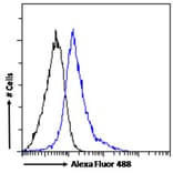 Flow Cytometry - Anti-CD14 Antibody (A84169) - Antibodies.com