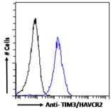 Flow Cytometry - Anti-TIM 3 Antibody (A84174) - Antibodies.com