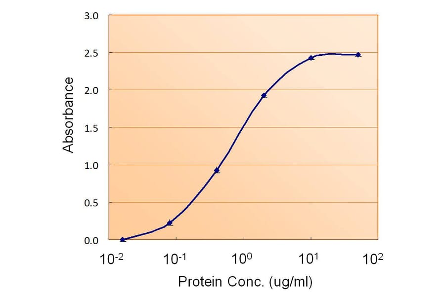 ELISA - Anti-ACACB Antibody (A84337) - Antibodies.com
