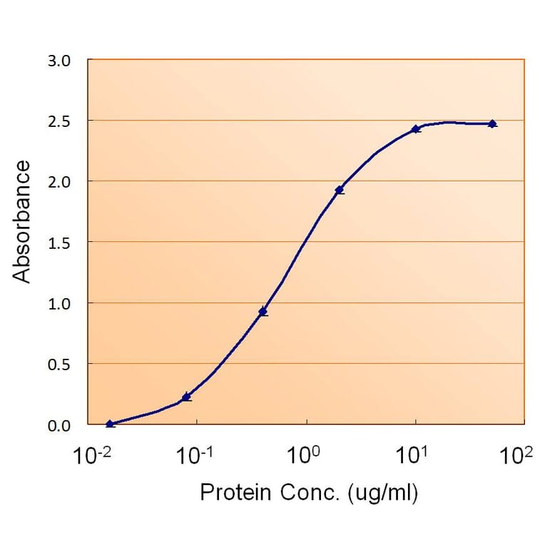 ELISA - Anti-ACACB Antibody (A84337) - Antibodies.com