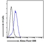 Flow Cytometry - Anti-TREM2 Antibody (A84373) - Antibodies.com