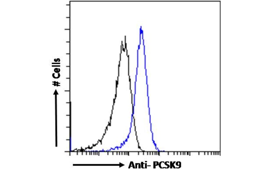 Flow Cytometry - Anti-PCSK9 Antibody (A84632) - Antibodies.com