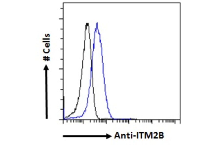 Flow Cytometry - Anti-ITM2B Antibody (A84634) - Antibodies.com