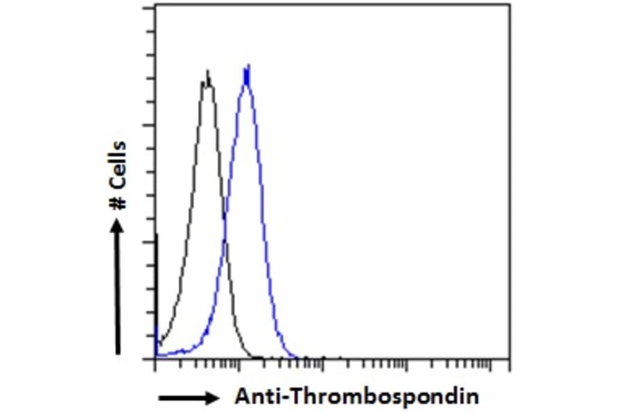 Flow Cytometry - Anti-Thrombospondin Antibody (A84637) - Antibodies.com